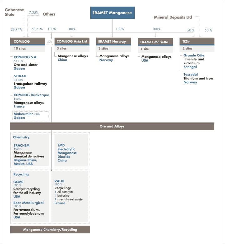Eramet organisasjonskart